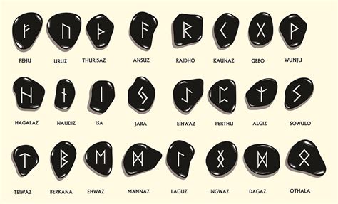 Chart outlining meanings and interpretations of rune symbols